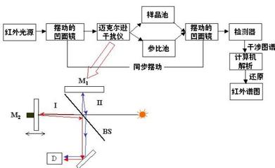 傅立叶红外光谱原理 傅立叶近红外原理