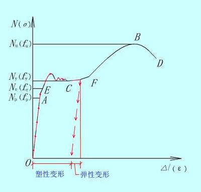 关于屈服强度实测值与钢筋的强度标准值的比值 屈服强度标准值