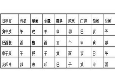 八字中有关的星宿神煞 八字神煞