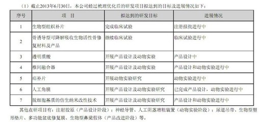 路过十八次: 生物材料大未来，兼谈冠昊生物? 冠昊生物股票分析