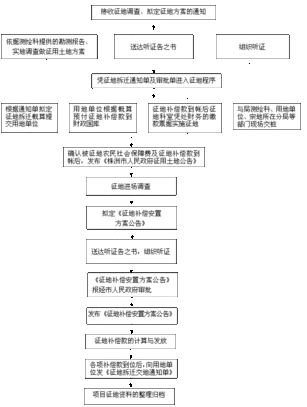 征地的法律依据及程序 强行征地