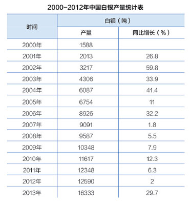 现况：中国白银市场的发展和未来