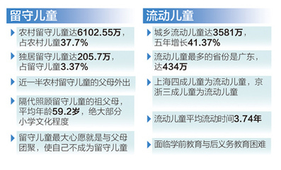 全国农村留守儿童状况研究报告 留守儿童存在的问题