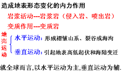 地壳的运动和变化 高中地理必修一目录