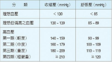 血压正常范围 人的血压正常范围是多少 正常血压是多少范围表