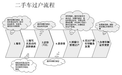 个人二手车过户流程 二手车过户中介