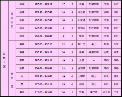 中国历史朝代顺序详表 中国历史朝代表时间表