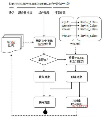 Web容器与Servlet web容器和servlet容器