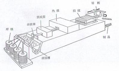 纤维增强环氧树脂复合材料成型工艺及其应用 环氧树脂成型