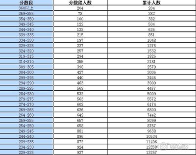 580分以上分数段，海淀高考成绩 广东高考成绩分数段