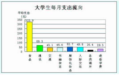 非理性消费——从偏好而来 大学生非理性消费行为