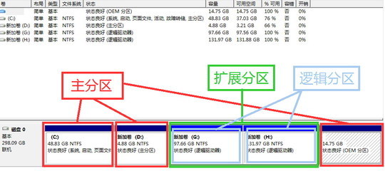 Windows7系统分区时提示“无法在此分配空间中创建新建卷，因为该 系统保留分区无法分配