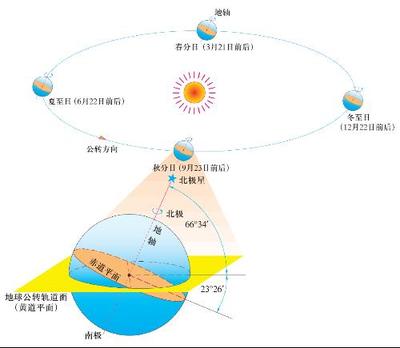 地球公转的地理意义 地球公转的地理意义5个