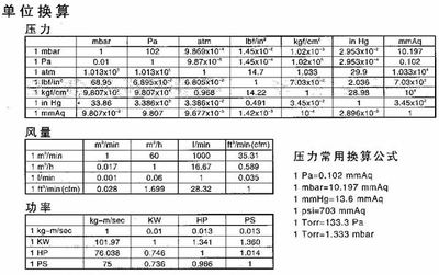 压力单位换算公式 压力的单位换算