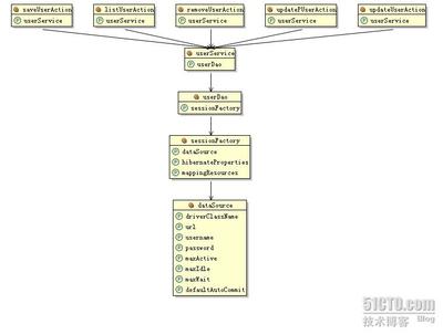 学习笔记ssh2(struts2 hibernate3.2 spring2.5)整合