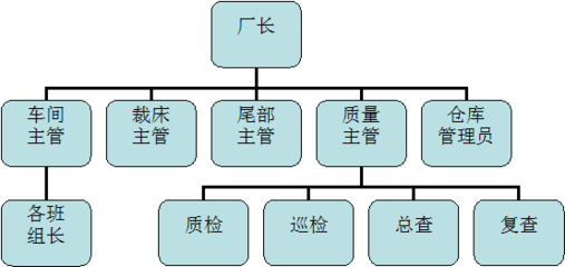 服装加工工艺流程 服装厂运作流程图