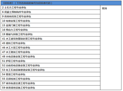 新版《建筑业企业资质标准》1月1日执行，19个专业资质取消 建筑业企业资质标准