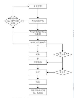 电子申报的基本流程 电子商务的基本流程