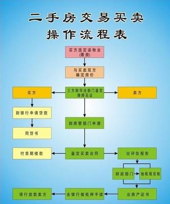 天津市二手房交易流程及费用一览 二手房交易流程及费用