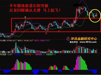 两种能涨10倍的突破图 突破箱体后的涨幅