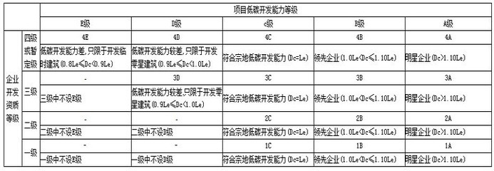 房地产业低碳化转型中的问题与对策 低碳转型的推力