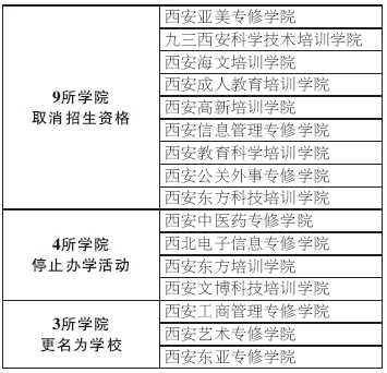 西安市教育局停止西安中医药专修学院等4所学院一切办学活动 西安市教育局