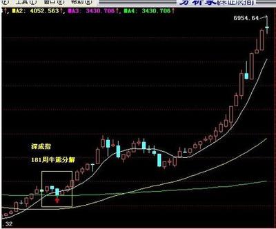 神奇的181周线指标 25日线和181周线