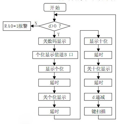 PIC单片机C语言编程教程(1) pic单片机c语言教程