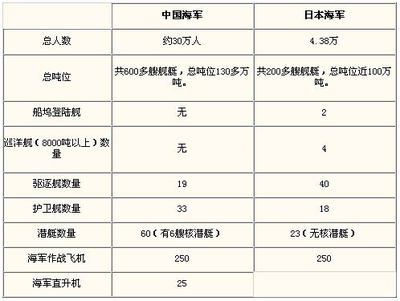 转载：中日海军实力对比