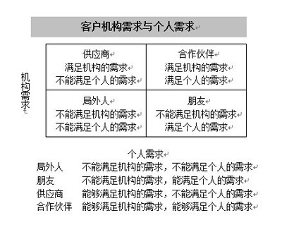 大客户营销之有效的客户沟通技巧(闫治民) 与客户沟通技巧