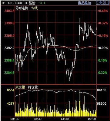 股指期货 多平、空平等是什么意思 股指期货平台