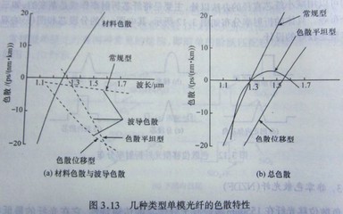 单模光纤色散测量 单模光纤以 色散为主