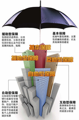 国外住房保障制度 管理评价指标