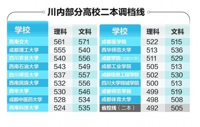 川内部分高校2013年在川二本调档线 高校在川一本调档线