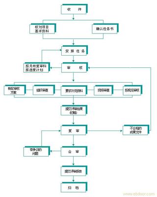 专辑：如何做好出纳工作 及出纳工作流程 房地产出纳工作流程