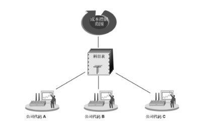 定义成本控制范围(ControllingArea) sap controlling area