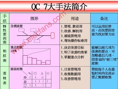 品管七大手法和四大原则 qc七大手法口诀