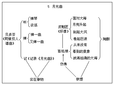 《月光曲》课堂实录 月光曲教学实录