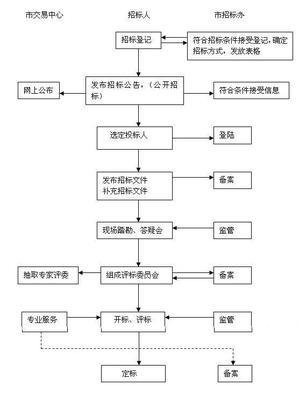 房地产招标管理流程 房地产企业招标流程