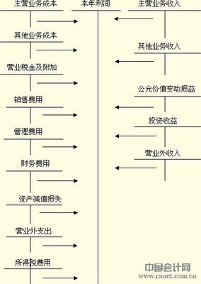 结转本年利润的方法及会计处理 本年利润的会计处理