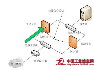 交换机、路由器设备选型总结 2010-03-01 17:28:32| 分类： 网 监控交换机选型