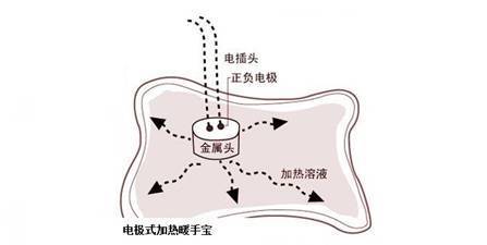 暖手宝——选购锦囊 暖手宝选购