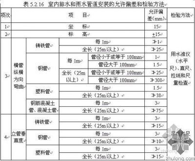 给水排水管道工程施工及验收规范(续) 给排水质量验收规范