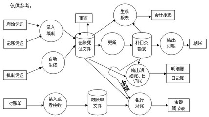 会计做账流程是怎样的呢? 餐饮业会计做账流程