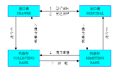 外贸常用付款方式D/A 外贸常用付款方式