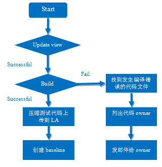 ClearCase一些错误解决方案 http 500错误解决方案