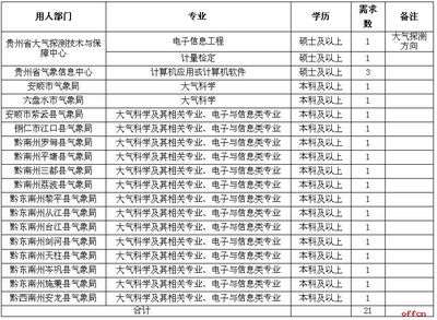 贵阳人力资源和社会保障网 贵阳市人力资源网招聘