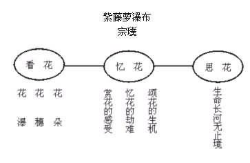 《紫藤萝瀑布》教学设计 紫藤萝瀑布