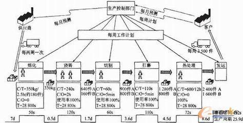 价值流图 精益生产价值流程图