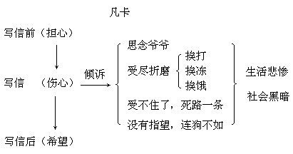 15《凡卡》第一课时教学设计 凡卡第二课时教学设计